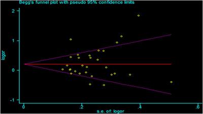 Association of lncRNA H19 polymorphisms with cancer susceptibility: An updated meta-analysis based on 53 studies